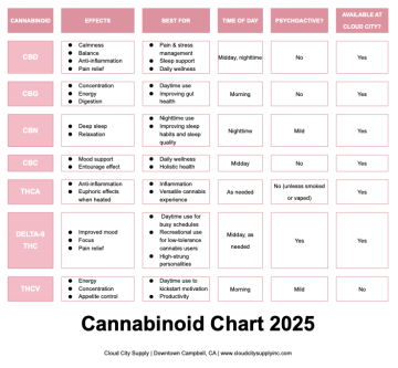 cannabinoids